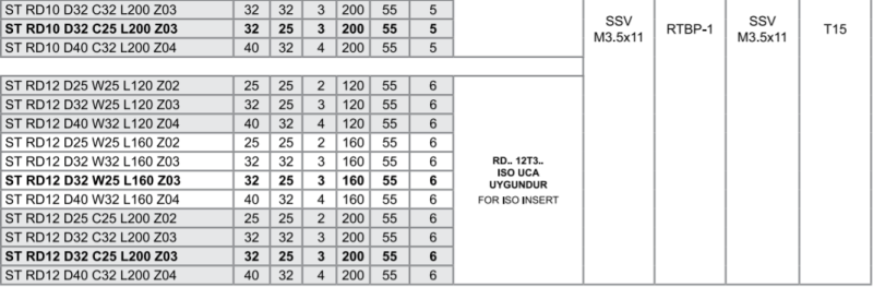 Фреза ST RD12 D32 C25 L200 Z03 Турция