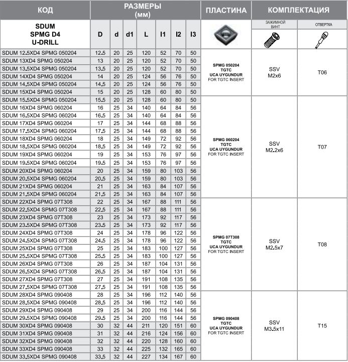 Сверло SDUM 29XD4 SPMG 090408 Турция